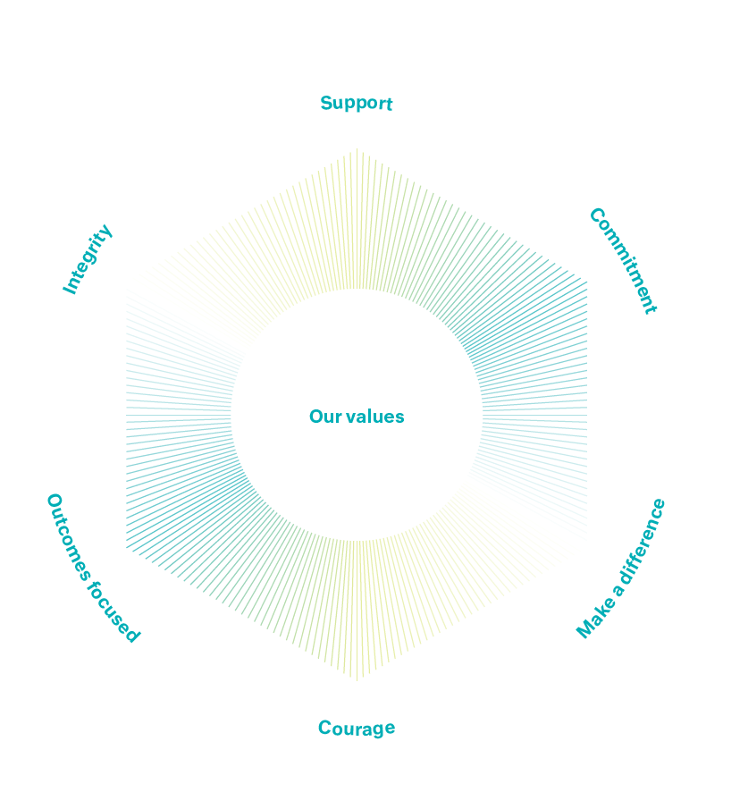 Infographic of our values. Values include integrity, support, commitment, make a difference, courage and outcomes focused