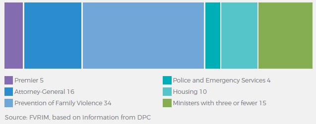 Premier 5, Attorney-General 16, Prevention of Family Violence 34, Police and Emergency Services 4, Housing 10, Ministers with three or fewer 15. Source FVRIM, based on information from DPC