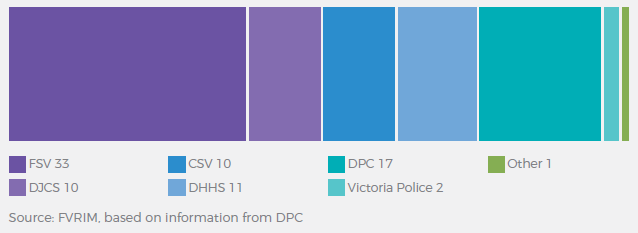 FSV 33, DJCS 10, CSV 10, DHHS 11, DPC 17, Victoria Police 2, Other 1