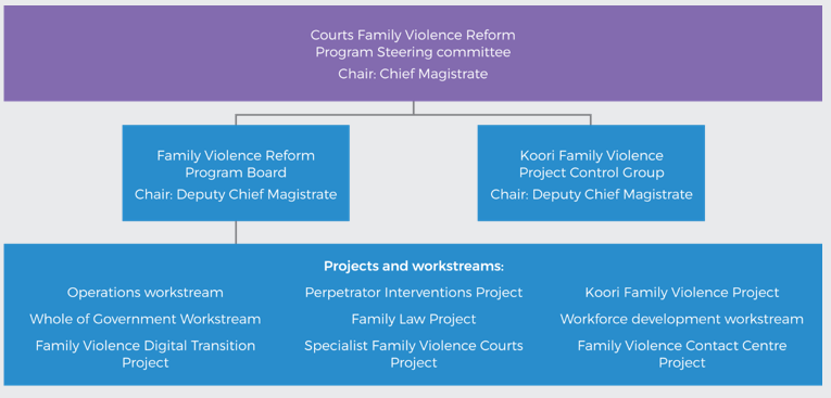 Courts Family Violence Reform Program Steering Committee chair: Chief Magistrate, Koori Family Violence PRoject Control Group Chair: Deputy Chief Magistrate, Projects and workstreams: Operations workstream. Whole of Government workstream, Family Violence Digital Transition Project, Perpetrator Interventions Project, Family Law Project, SPecialist Family Violence Courts Project, Koori Family Violence Project, Workforce development workstream, Family Violence Contact Centre Project 