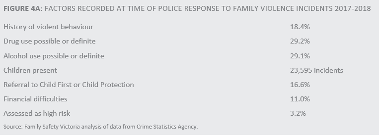 History of violent behavior 18.4%, Drug use possible or definite 29.2%, Alcohol use possile of definite 29.1%, Children present 23,595 incidents, Referral to Child First or Child Protection 16.6%, Financial difficulties 11.0%, Assessed as high risk 3.2%, Source: Family Safety Victoria analysis of data from Crime Statistics Agency. 