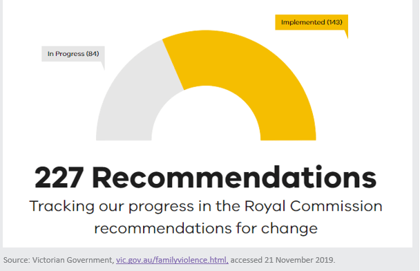 In Progess (84), Impplemented(143), 227 Recommendations, Tracking our progress in the Royal Commission recommendations for change, Source: VictorianGovernment vic.gov.au/familyviolence/recommendations.html (accessed 21 November 2019). 