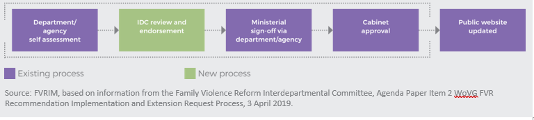 Department/agency self assessment, IDC review and endorsement, Ministerial sign-off via department/agency, Cabinet Approval, Public website updated, Exsisting process, New process, Source: FVRIM, based on information from the Family Violence Reform Interdepartmental Committee, Agenda Paper Item 2 WoVG FVR Recommendation Implementation and Extension PRocess, 3 April 2019