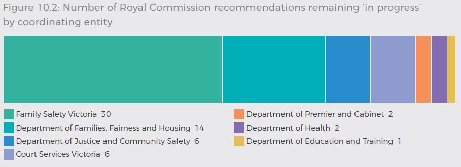 Family Safety Victoria (30), Department of Families, Fairness & Housing (14), Department of Justice & Community Safety (6), Court Services Victoria (6), Department of Premier & Cabinet (2), Department of Health (2), Department of Education & Training (1)