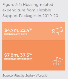 $4.7 million (22.4%) was spent on safety/security items $7.8 million (37.3%) was spent on housing/accommodation. 