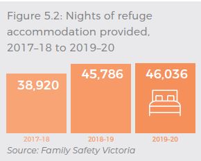 In 2017-18, 38,920 nights of refuge accommodation were provided, increasing to 45,786 nights in 2018-19 and increasing again to 46,036 nights in 2019-20. 