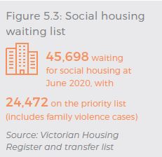 45,698 waiting for social housing at June 2020, with 24,472 on the priority list (includes family violence cases).  