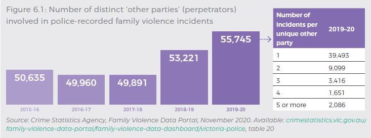 50,635 distinct ‘other parties’ in 2015-16, 49,960 in 2016-17, 49,891 in 2017-18, 53,221 in 2018-19 and 55,745 in 2019-20. Of the 55,745 in 2019-20, 39,493 were involved in 1 incident, 9,099 were involved in 2 incidents, 1,651 were involved in 4 incidents and 2,086 were involved in 5+ incidents. 