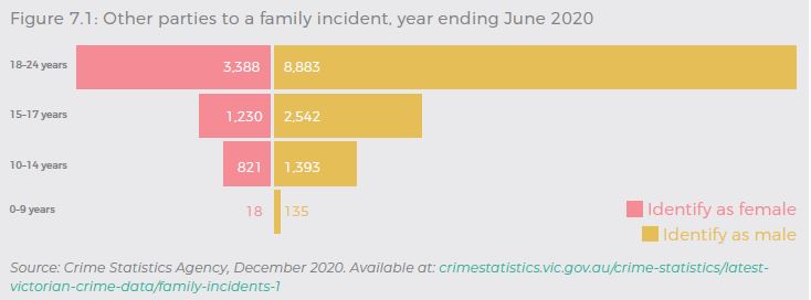 Ages 18-24 years: 3,388 identified as female & 8,883 identified as male. 15-17 years: 1,230 identified as female & 2,542 identified as male. 10-14 years: 821 identified as female & 1,393 identified as male. 0-9 years: 18 identified as female & 135 identified as male. Source: Crime Statistics Agency, December 2020. Available at: crimestatistics.vic.gov.au/crime-statistics/latest-victoriancrime-data/family-incidents