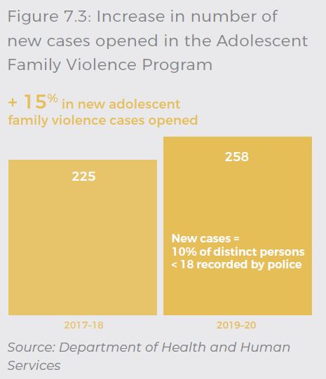 15% increase in new adolescent family violence cases opened, increasing from 225 in 2017-18 to 258 in 2019-20. The number of new cases in 2019-20 was 10% of distinct persons under 18, recorded by police.  Source: Department of Health and Human Services