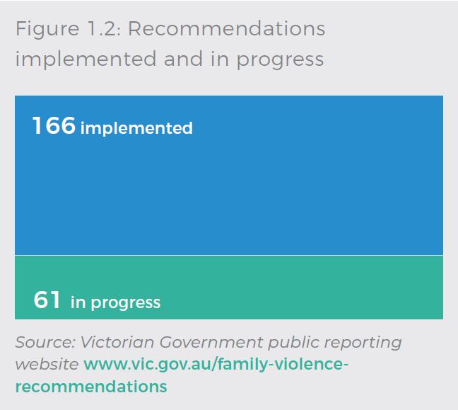 166 recommendations implemented. 61 still in progress.