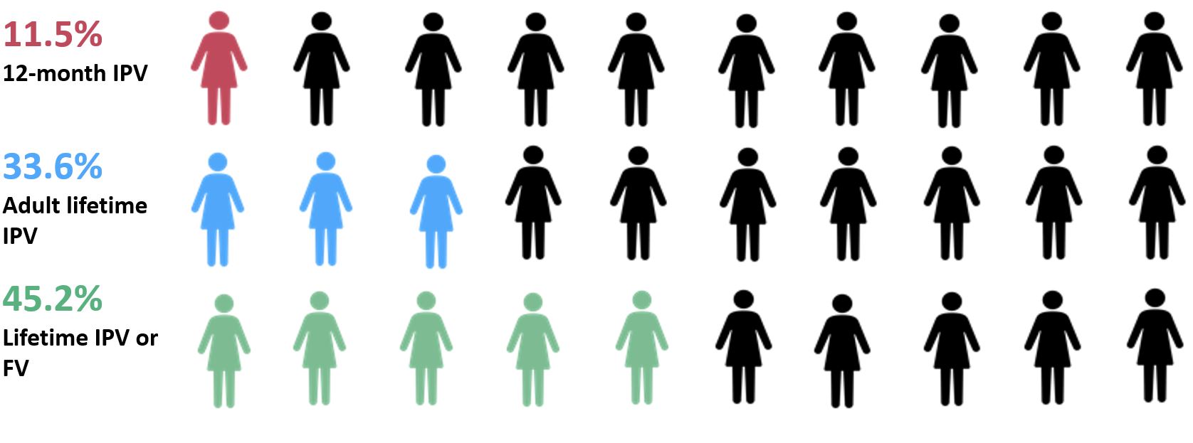 11.5% 12-month IPV, 333.6% Adult lifetime IPV, 45.2% Lifetime IPV or FV