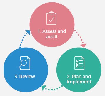 1: Assess and Audit. 2: Plan and Implement. 3: Review