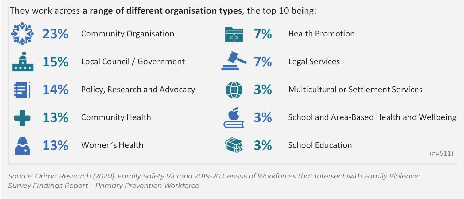 They work across a range of different organisation types, the top 10 being: community organisation, local council/government, policy, research & advocacy, community health, women's health, health promotion, legal services, multicultural or settlement services, school or area-based health and wellbeing and school education