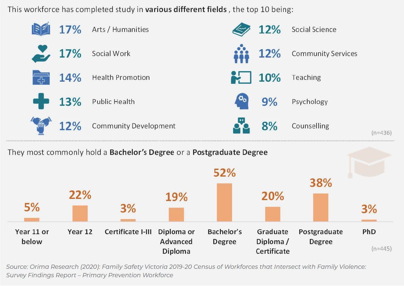 This workforce has completed study in various different fields, the top 10 being arts/humanities, social work, health promotion, public health, community development, social science, community services, teaching, psychology and counselling. They most commonly hold a Bachelor's Degree or Postgraduate Degree