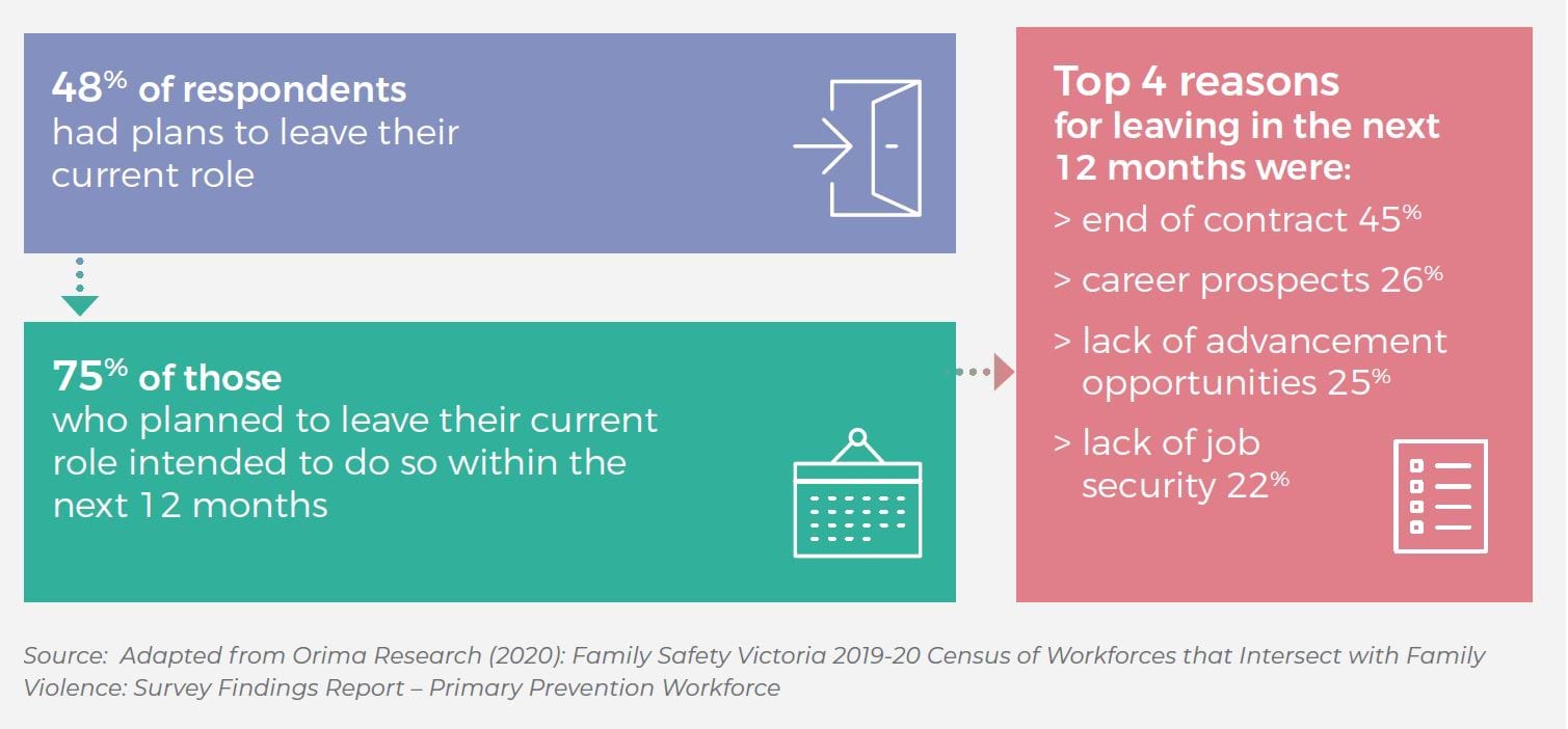 48% of respondents had plans to leave their current role, 75% of those who planned to leave their current role intended to do so within the next 12 months, Top 4 reasons for leaving in the next 12 months were: end of contract 45%, career prospects 26%, lack of advancement opportunities 25%, lack of job security 22%