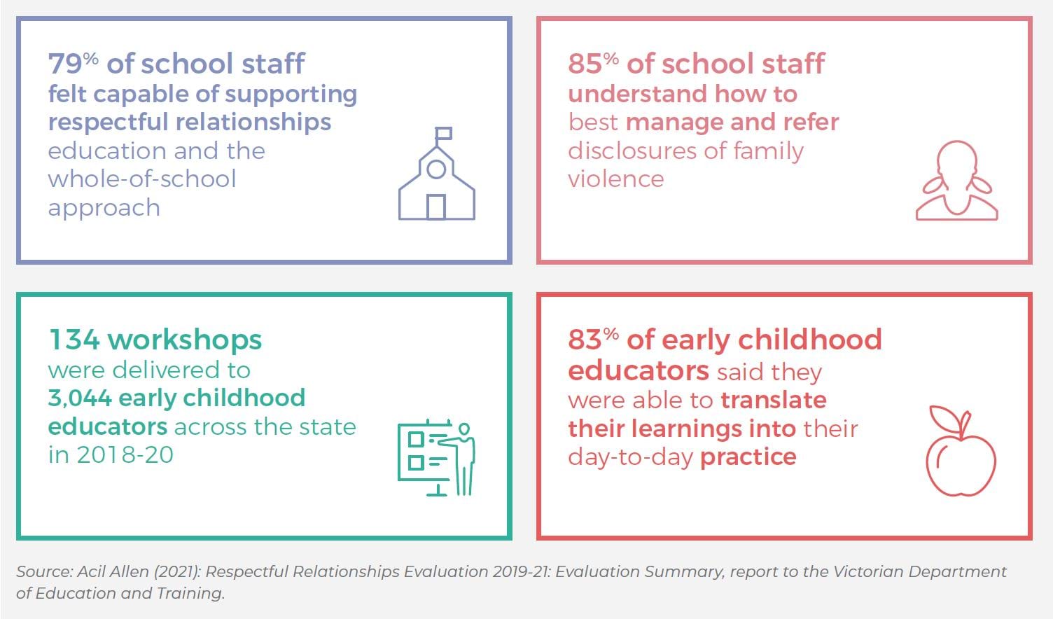 79% of school staff felt capable of supporting respectful relationships education and the whole-of-school approach, 85% of school staff understand how to best manage and refer disclosures of family violence, 134 workshops were delivered to 3,044 early childhood educators across the state in 2018-20, 83% of early childhood educators said they were able to translate their learnings into their day-to-day practice