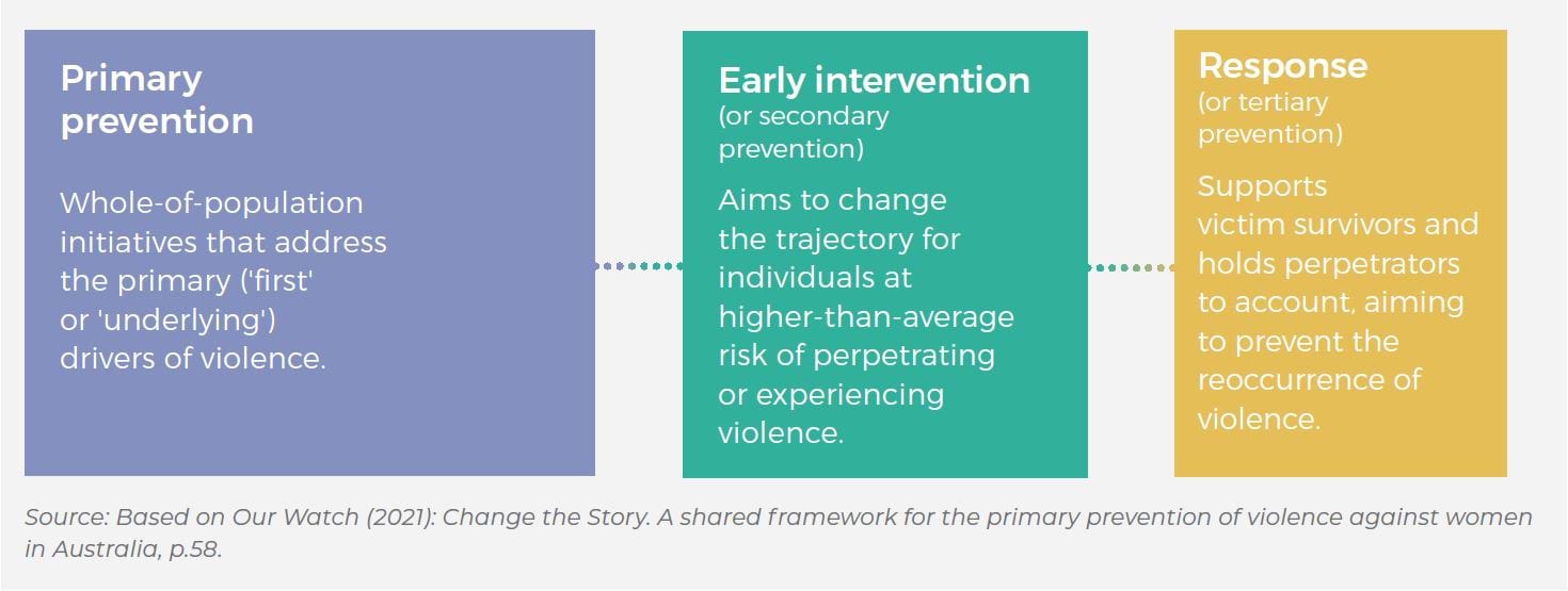 Primary prevention: