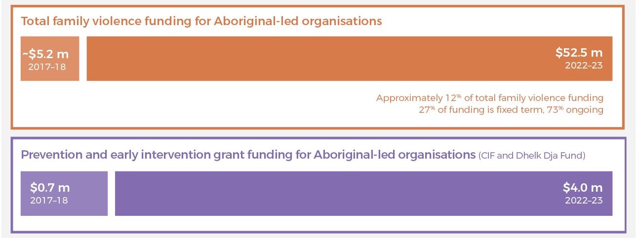 Total family violence funding for Aboriginal-led organisations: ~$5.2m in 2017-18 compared to $52.2m in 2022-23 (Approximately 12% of total family violence funding, 27% of funding is fixed term, 73% ongoing); Prevention and early intervention grant funding for Aboriginal-led organisations (CIF and Dhelk Dja Fund) $0.7m in 2017-18 compared to $4.0m in 2022-23