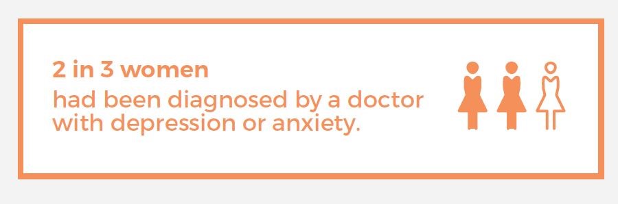 2 in 3 women had been diagnosed by a doctor with depression or anxiety.