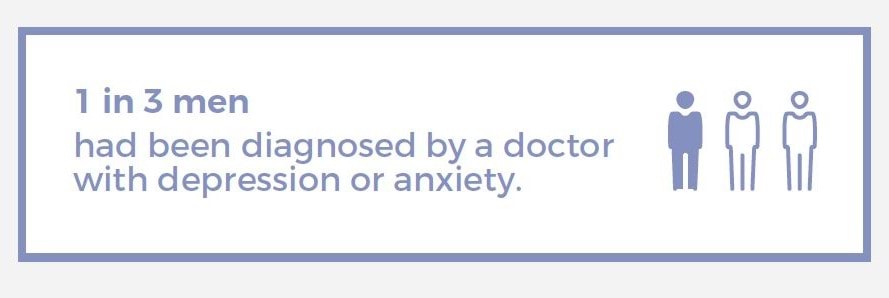 1 in 3 men had been diagnosed by a doctor with depression or anxiety.