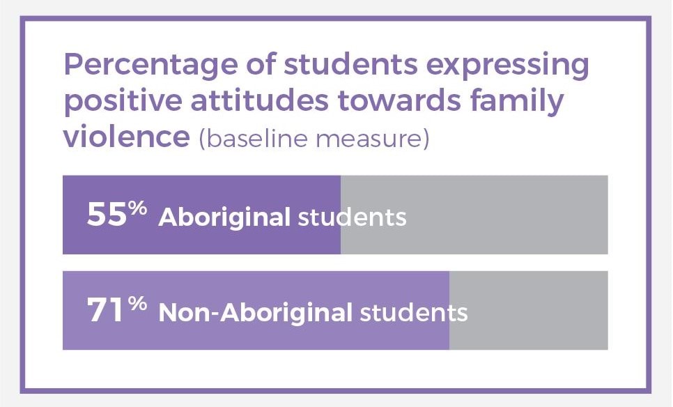 Percentage of students expressing positive attitudes towards family violence (baseline measure): 55% Aboriginal students vs 71% non-Aboriginal students